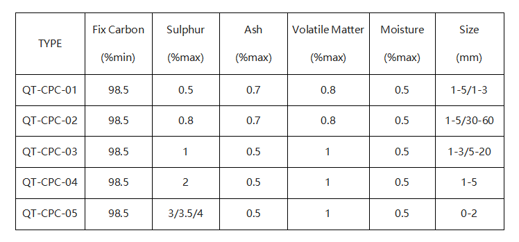 Calcined Petroleum Coke Specifications.png Calcined Petroleum Coke Specifications.png